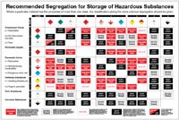 Recommended Segregation for Storage of Hazardous Substances poster 600x900mm rigid plastic